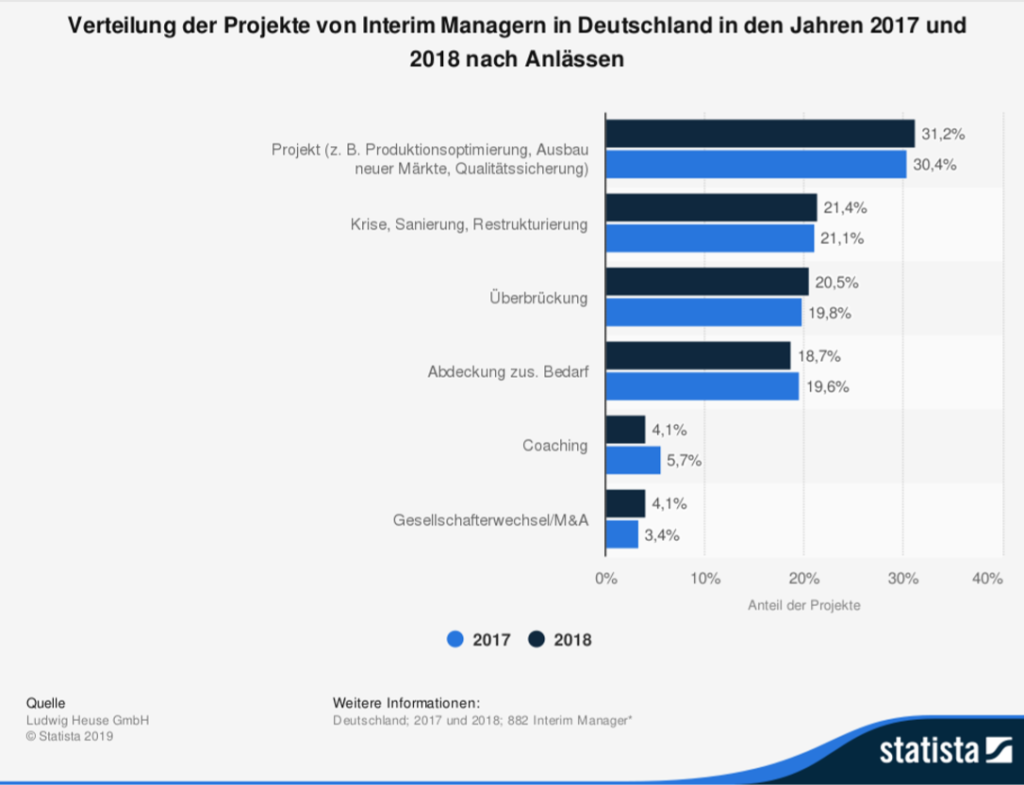 Distribution of projects